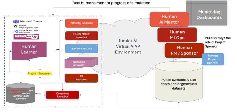 AIAP Foundations Platform diagram showing the interaction of human learners and AI agents in a virtual environment.