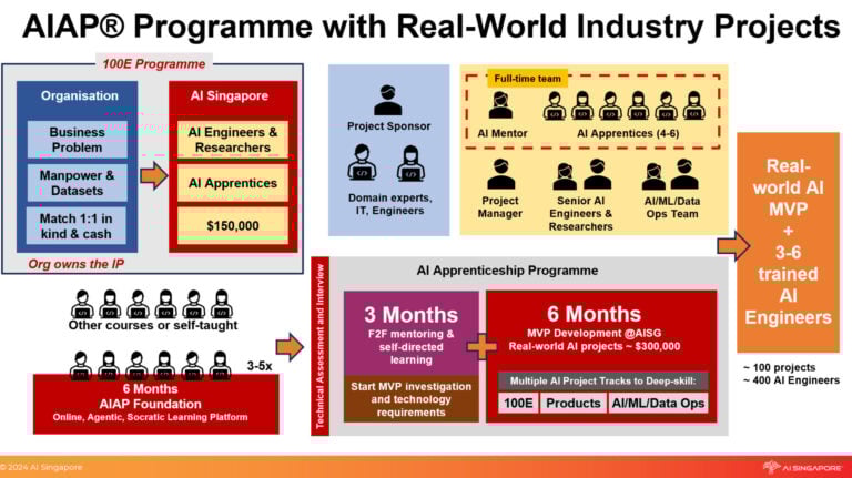 Singapore’s Journey from Local Innovation to Global Impact with the AI Apprenticeship Programme (AIAP)