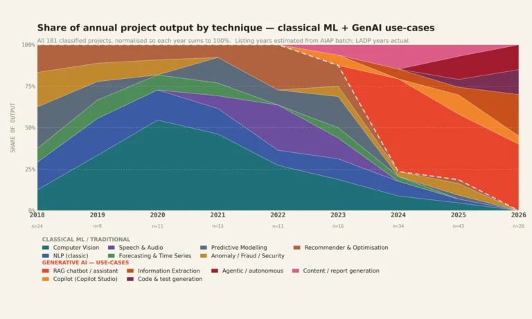 Generative AI Won the Headlines. Classical AI Still Runs the World.